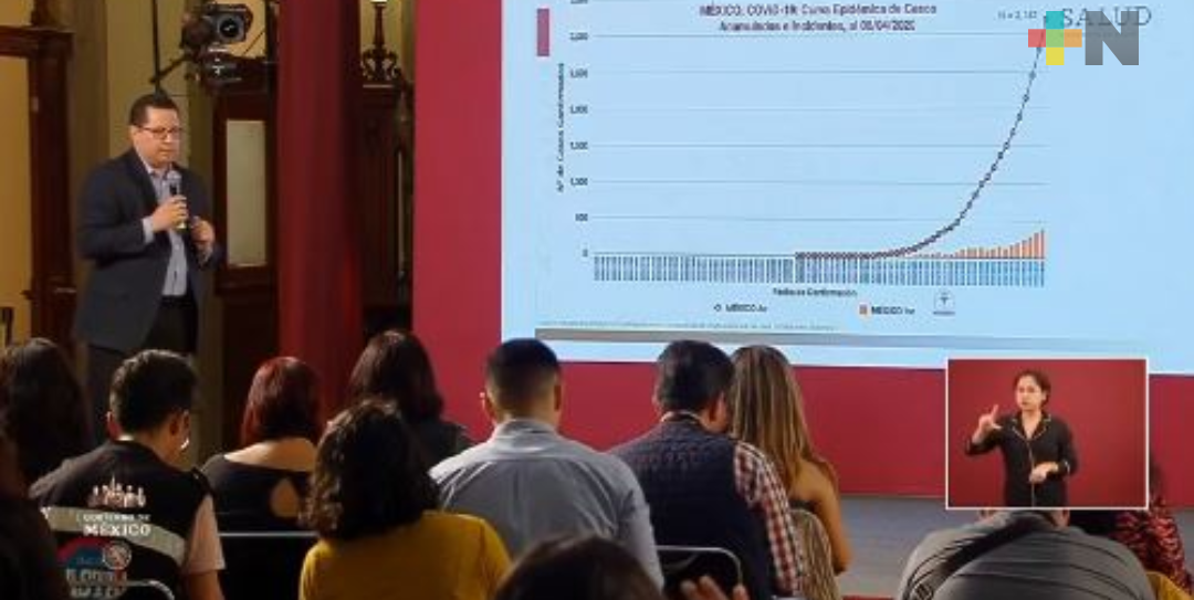 Van tres mil 181 casos de COVID-19 y 174 defunciones en México