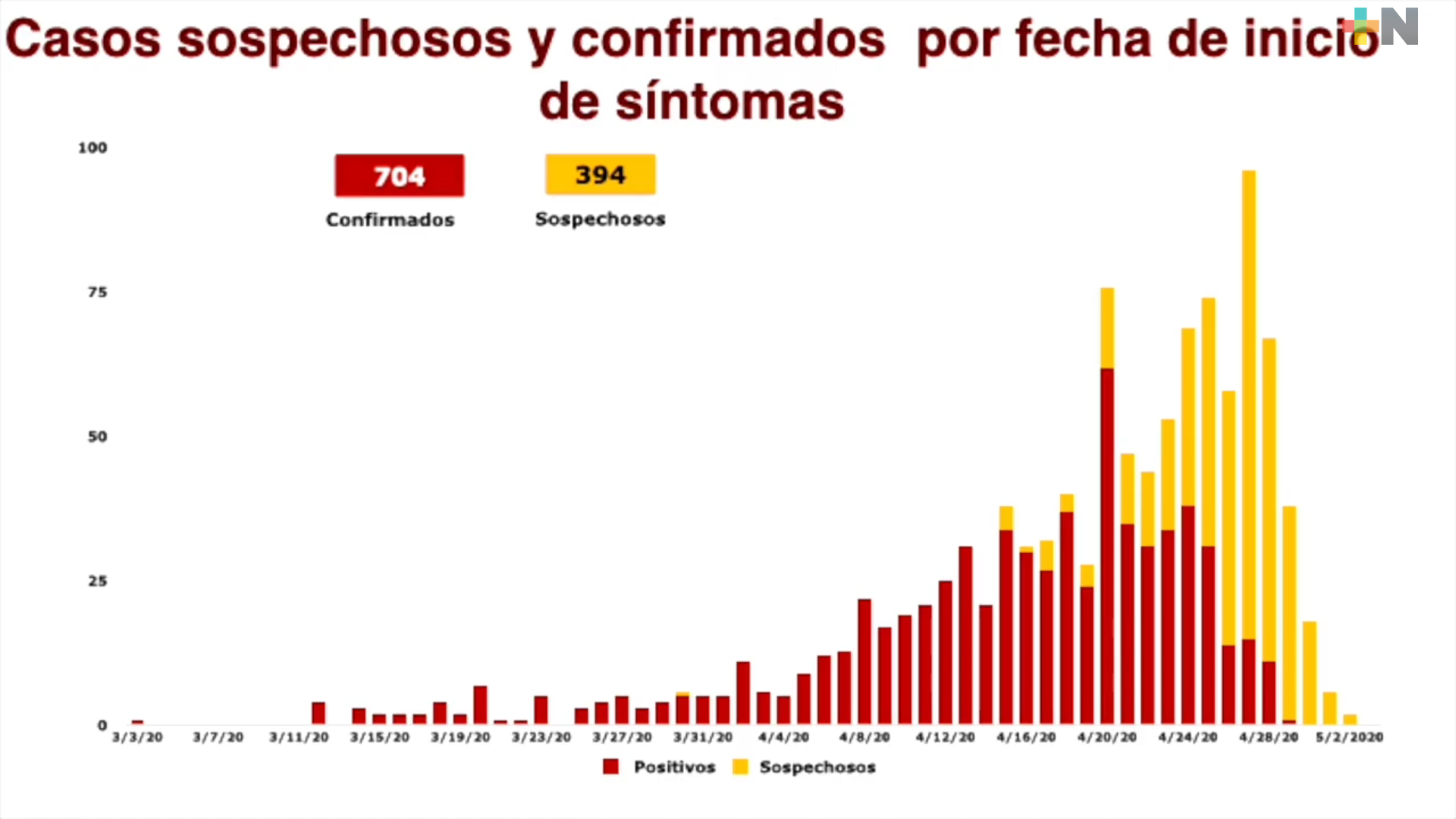 Continúan en incremento los casos positivos a COVID-19 en Veracruz; cada día se registran 50