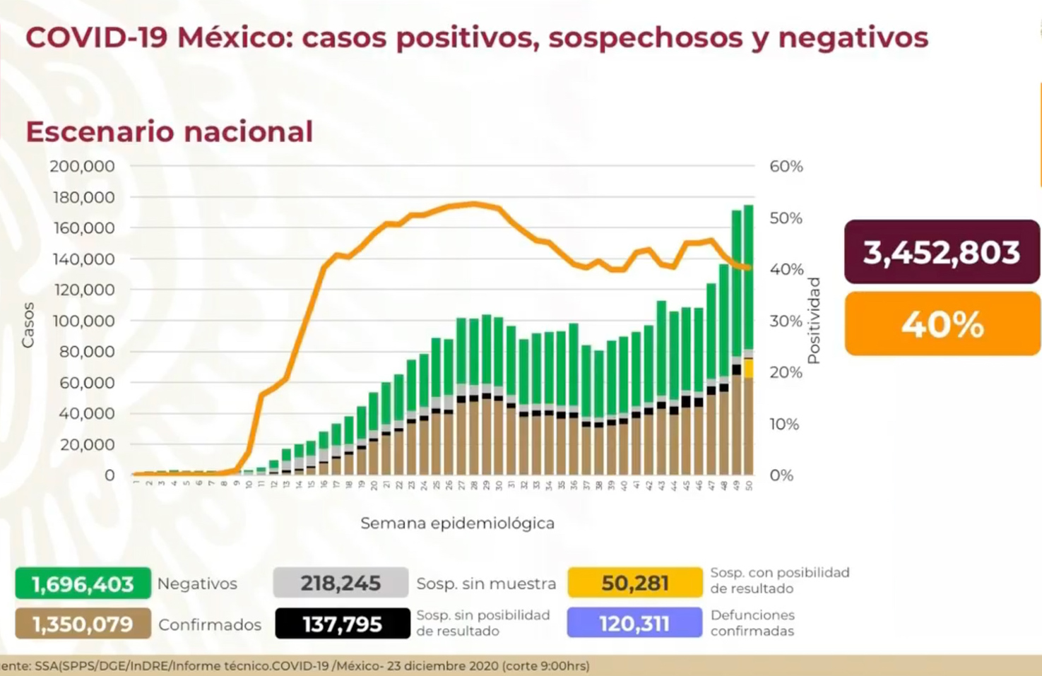 Un millón 350 mil 079 casos confirmados de COVID-19; vacunas llegarán a tres sedes
