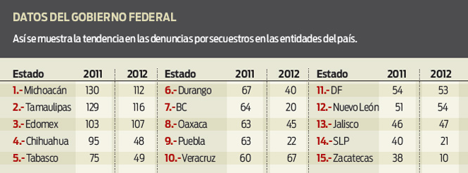 De acuerdo con el gobierno federal bajaron los secuestros de 2011 a 2012