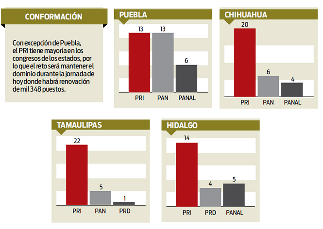 PRI llega con dominio en capitales y congresos