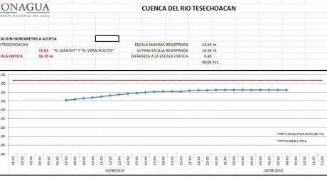 Se estabiliza nivel del río Tesechoacán; continúa su vigilancia: PC