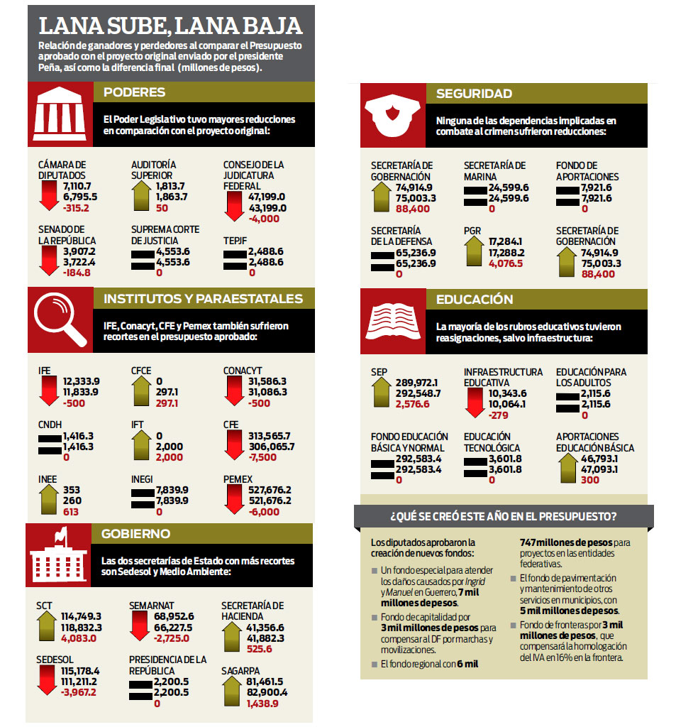¿Cuánto ganará Peña Nieto y funcionarios en el 2014?