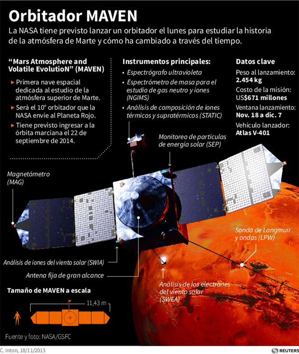 La NASA lanza sonda espacial para estudiar atmósfera de Marte