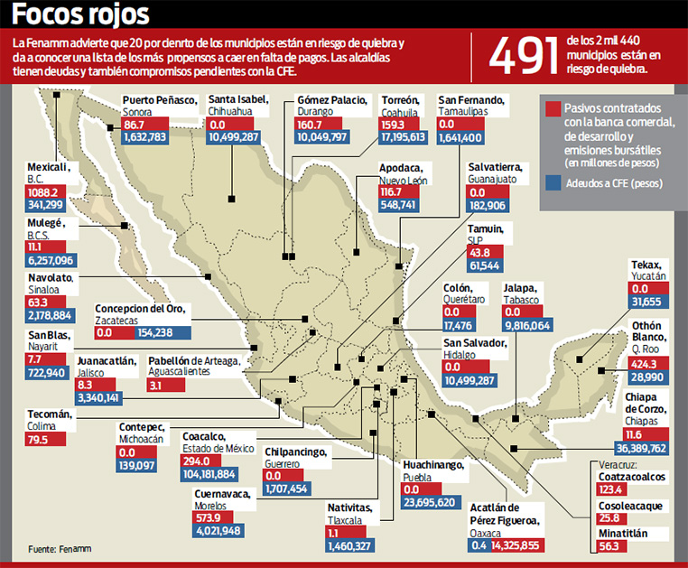 Y si no hay reforma, 20% de municipios pueden quebrar