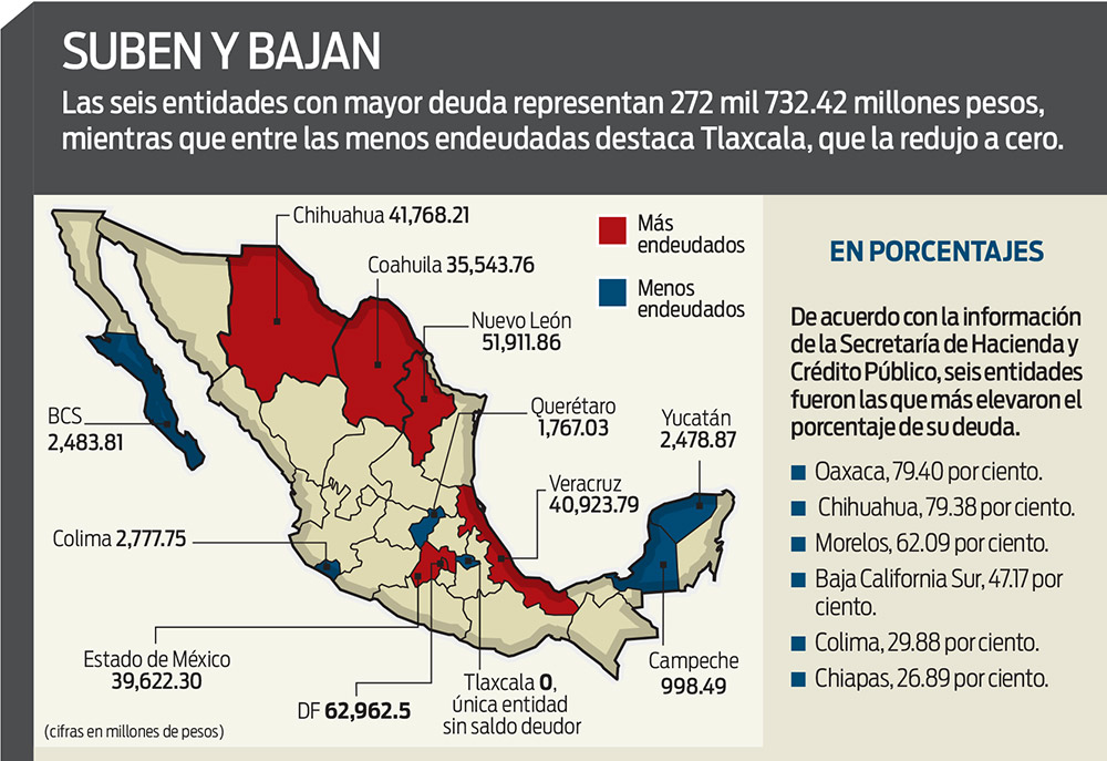 Crece 11 por ciento la deuda de estados del país