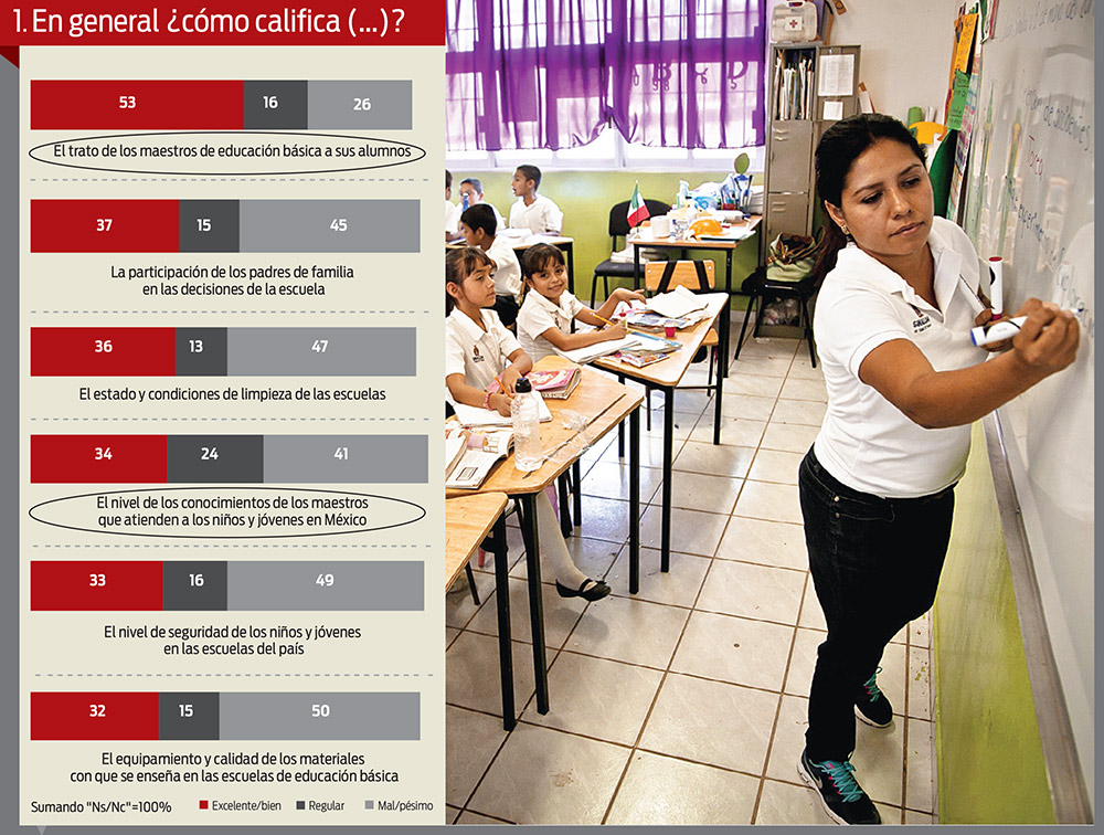 Mexicanos ven a maestros mal preparados