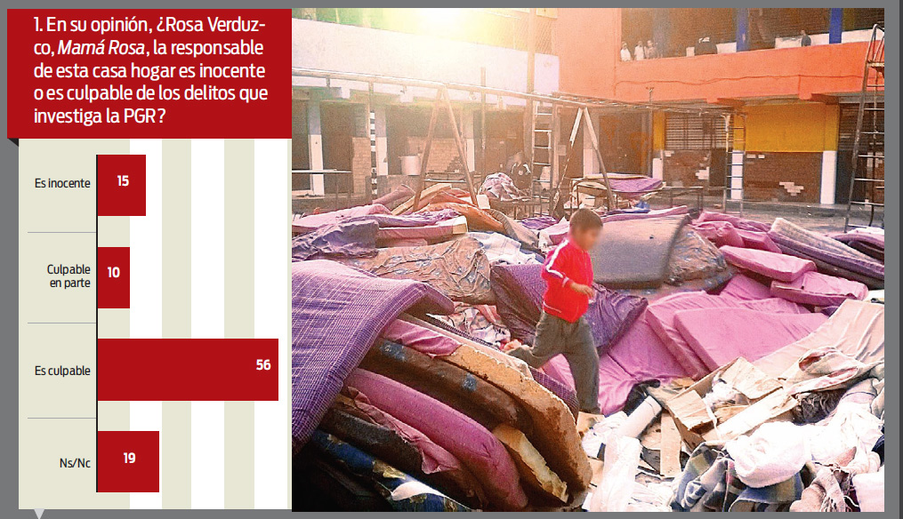 Encuestados ven culpable a Mamá Rosa