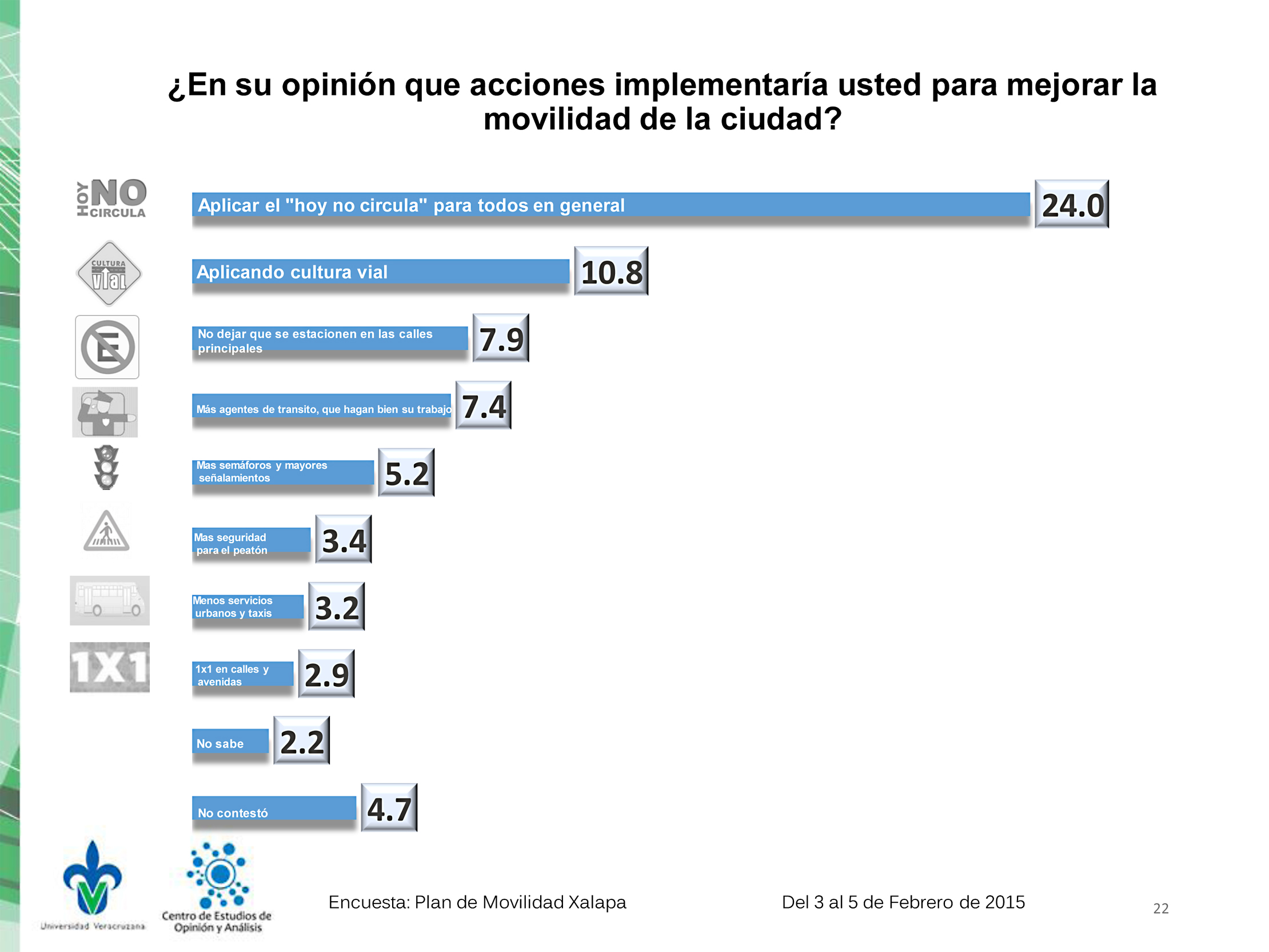 Mayoría de xalapeños apoyaría implementación de primera fase de Plan de Movilidad