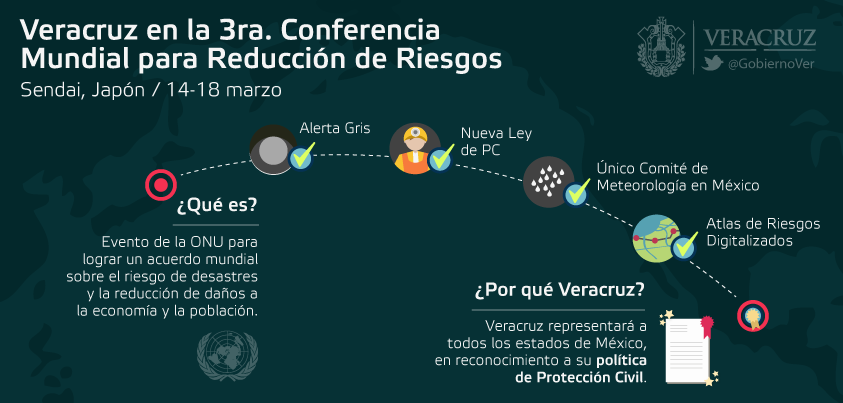 En materia de protección civil, Veracruz se proyecta internacionalmente en la Conferencia de Sendai