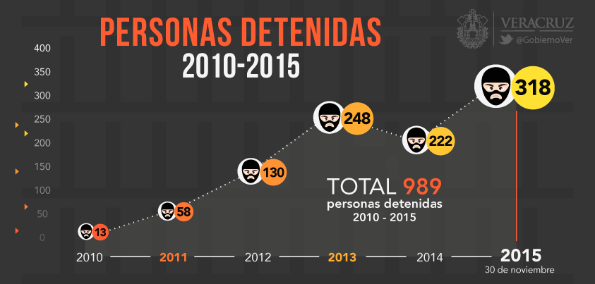 Casi mil secuestradores detenidos en el estado de Veracruz