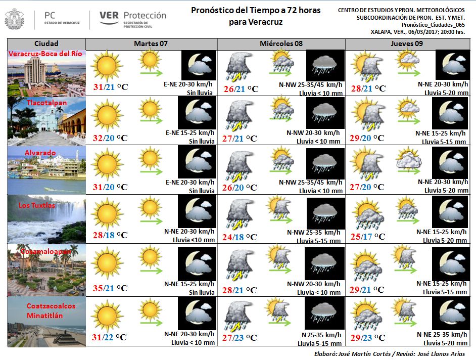 Seguirá el clima cálido para el estado este martes