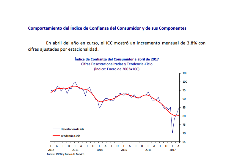 Sigue al alza la confianza del consumidor en 2017, aun cuando sigue por debajo de hace un año