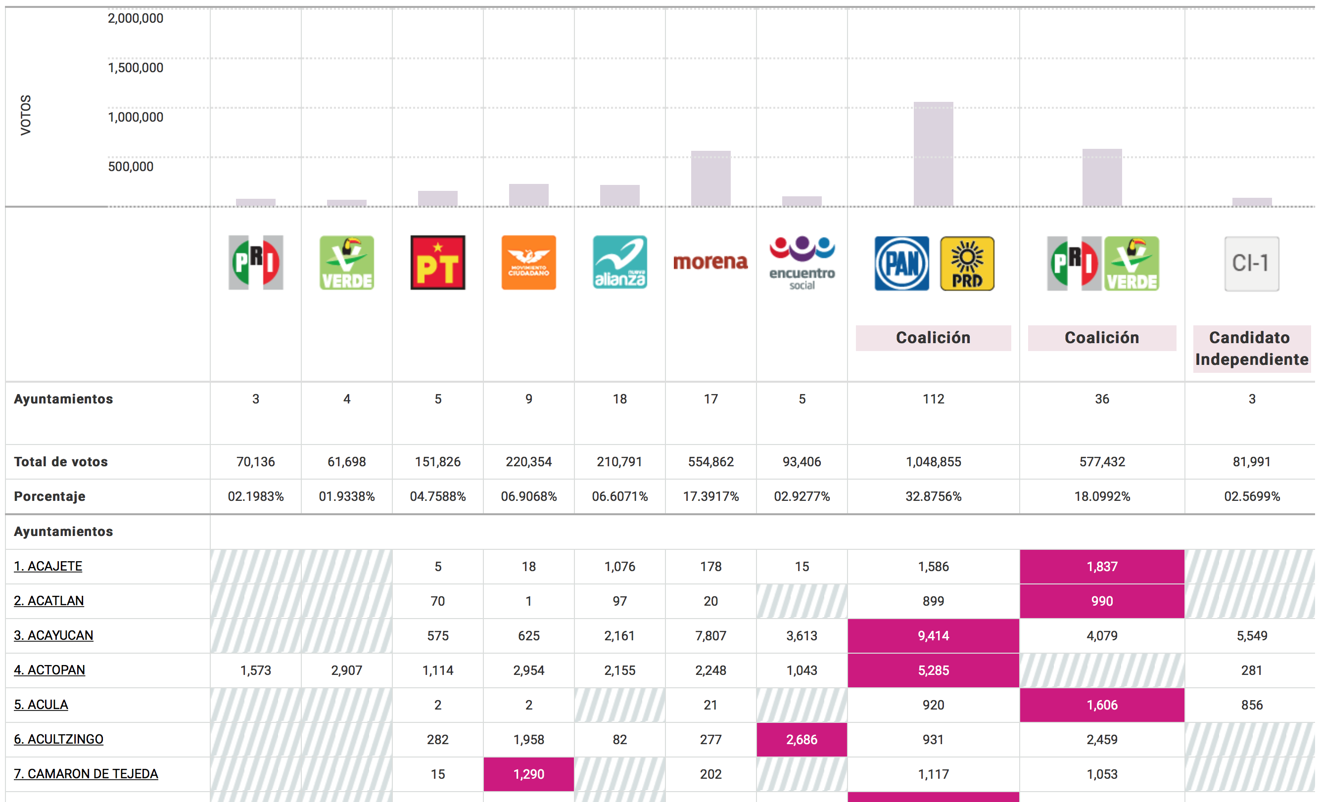 PAN-PRD gana 112 ayuntamientos; Morena 17, entre ellos Xalapa; el PRI se queda con 36 y Nueva Alianza 18, con el 99% del PREP