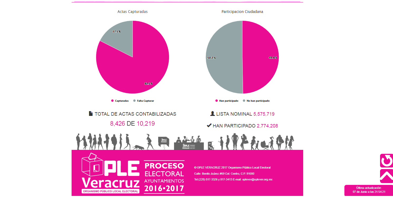 Concluye conteo de actas en el OPLE