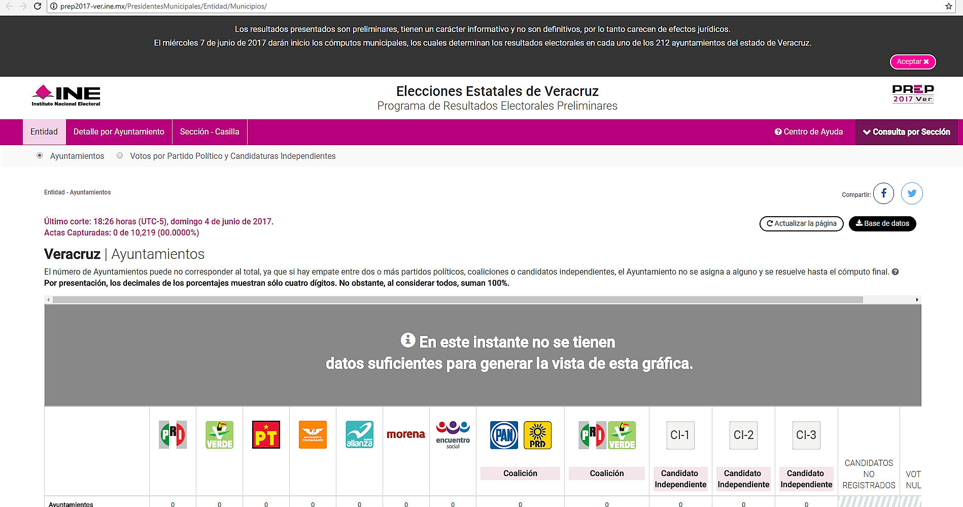 Se atrasa el Programa de Resultados Electorales Preliminares para Veracruz