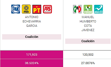 Antonio Echevarría aventaja en Nayarit en la elección para gobernador