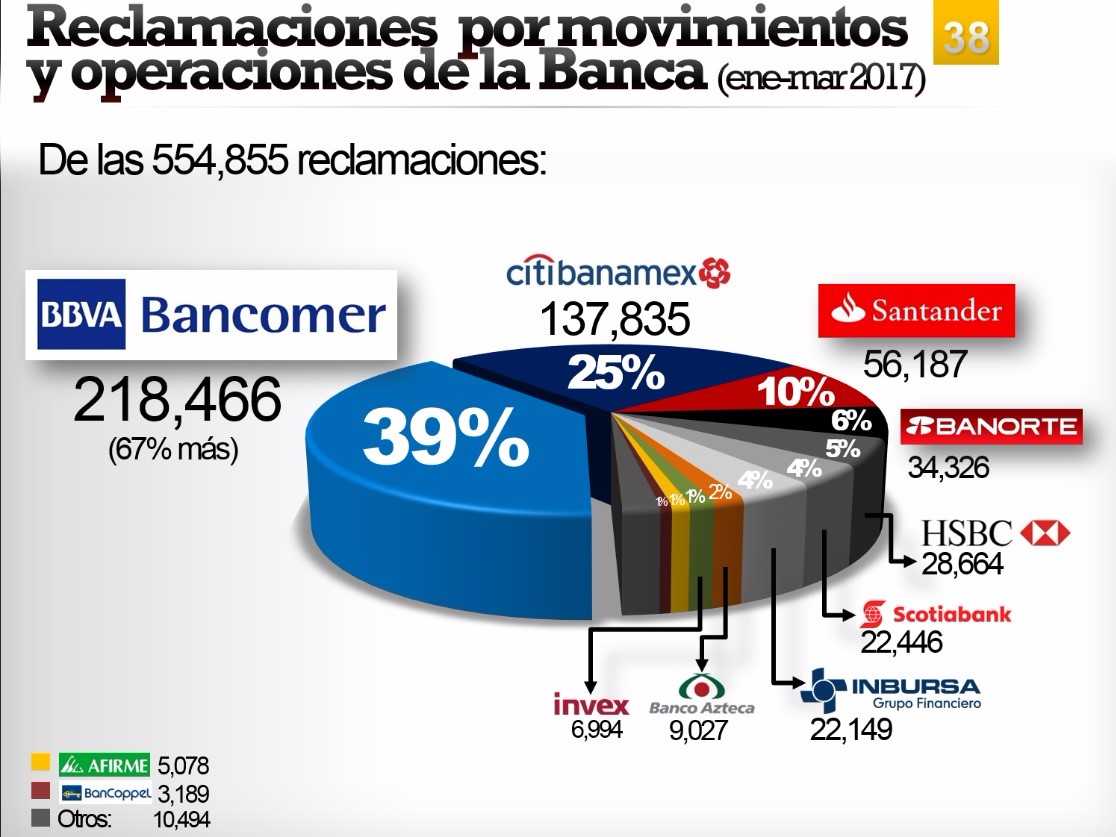 Reciben bancos 554 mil 855 quejas de usuarios en el primer trimestre del año