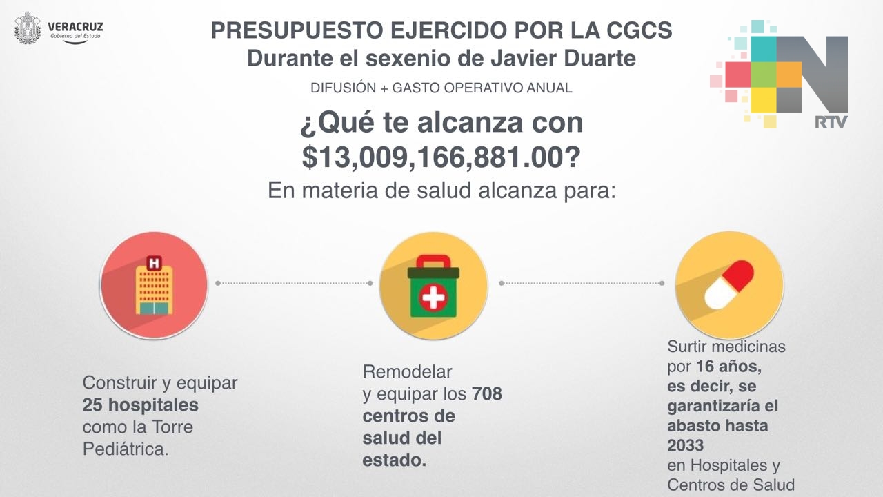 Escuelas, hospitales o carreteras pudieron construirse con presupuesto gastado por la CCS durante gobierno de Duarte