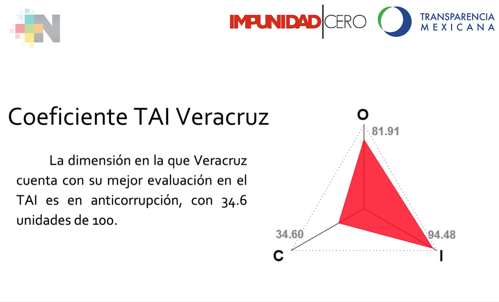 Veracruz, primer lugar en combate a la corrupción y esfuerzos de transparencia: Coeficiente TAI