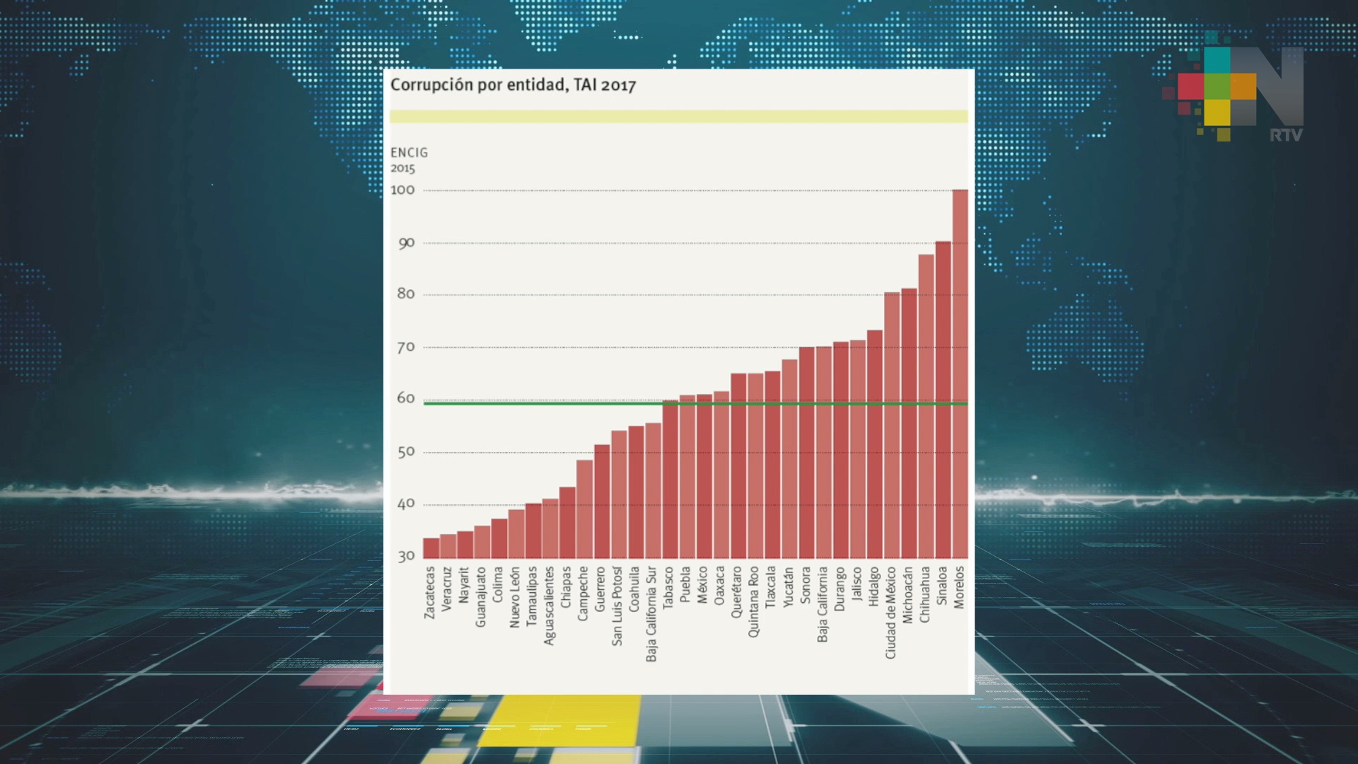 Veracruz, segundo estado con acciones contra la corrupción