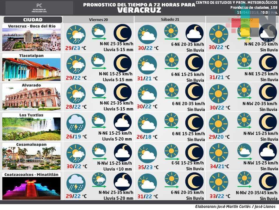 Ambiente cálido y probabilidad de lluvia pronostica PC para este fin de semana