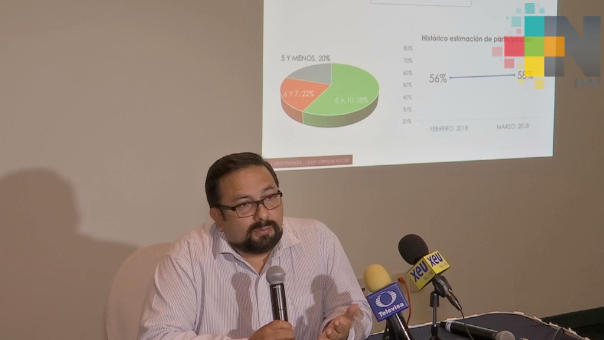 Aumenta intención del voto para elegir a gobernador en Veracruz, revela encuesta