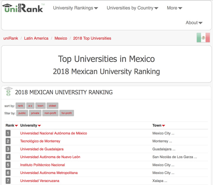 Nuevo ranking ubica a la UV en séptimo lugar nacional