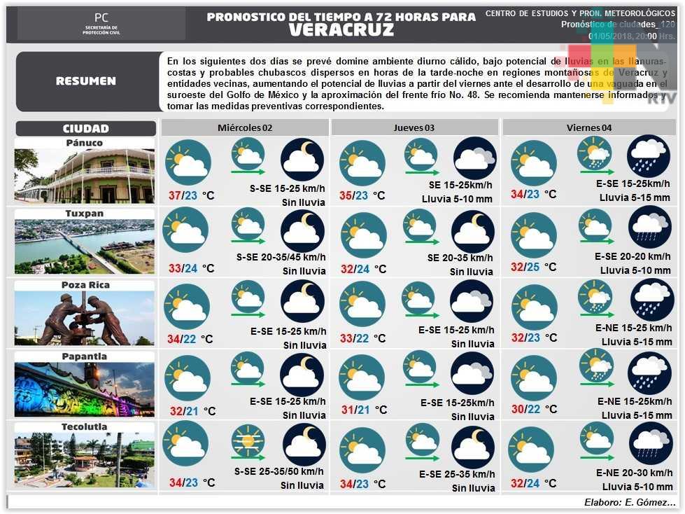 Chubascos y lluvias ligeras en lo que resta de la semana, pronostica PC