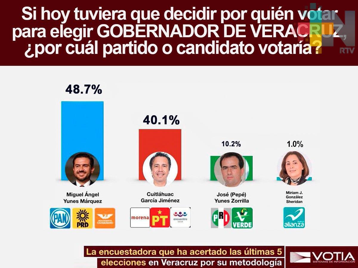 Miguel Ángel Yunes Márquez aumenta su ventaja a 3 semanas de la elección