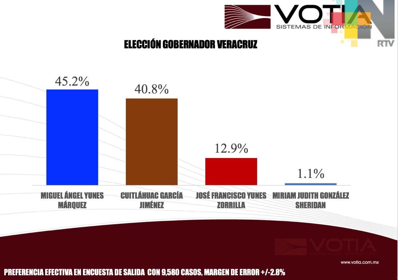 Encuesta de VOTIA da ventaja a Yunes Márquez