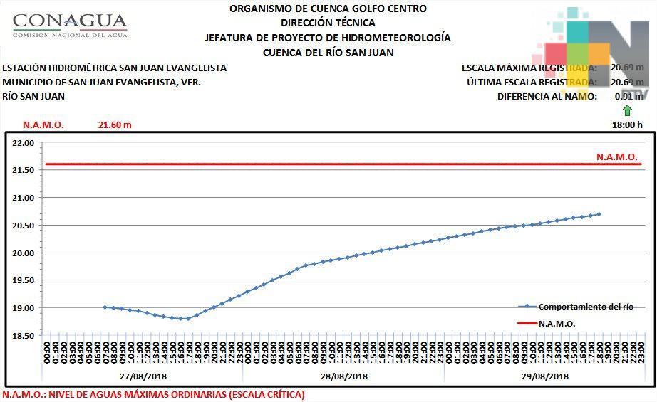 Continúa ascenso del río San Juan, en San Juan Evangelista