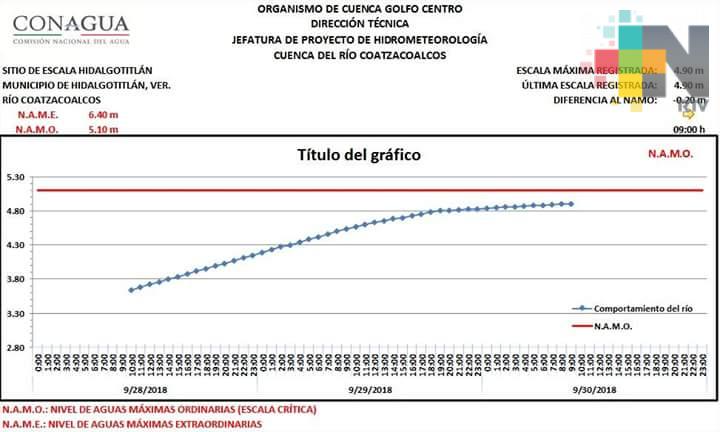 Lenta estabilización de ríos en el sur de Veracruz: Conagua