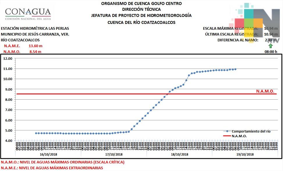 En Minatitlán temen desbordamiento del río Coatzacoalcos; en últimas horas aumentó su nivel