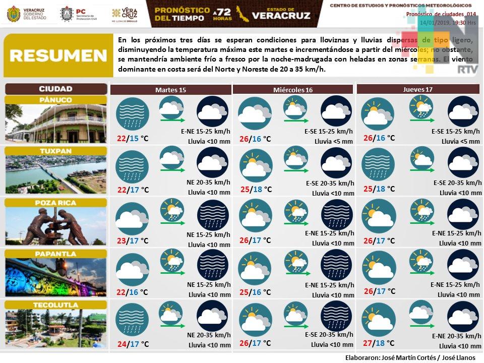 Condiciones para lloviznas y lluvias pronostica PC para los próximos días.