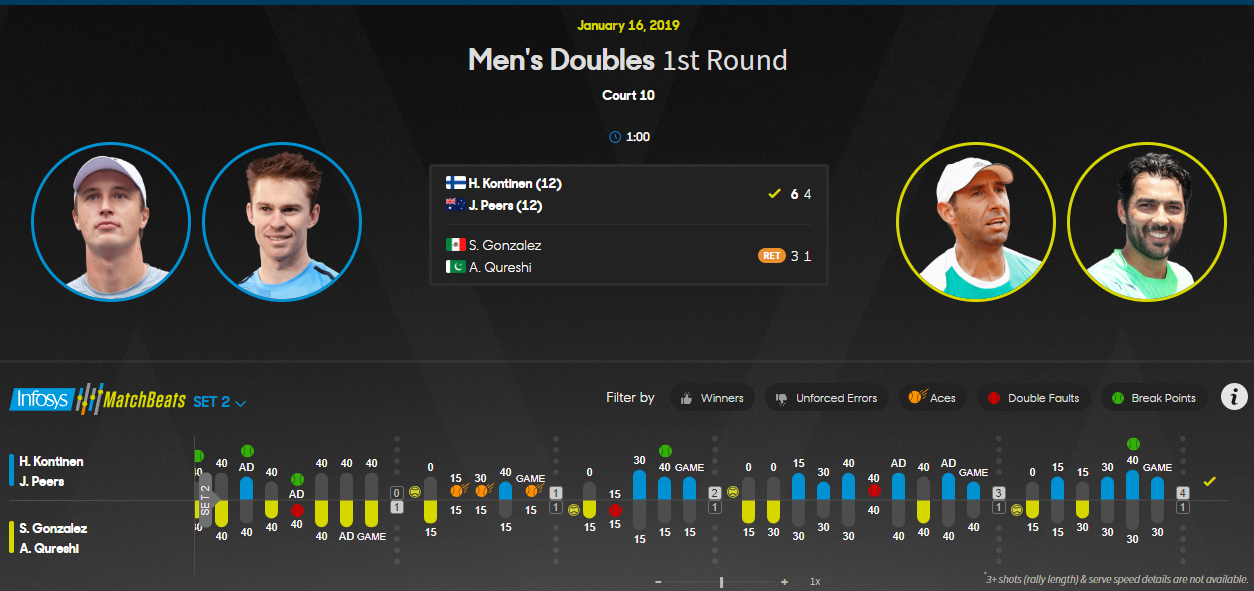 González y Qureshi eliminados del Abierto de Australia