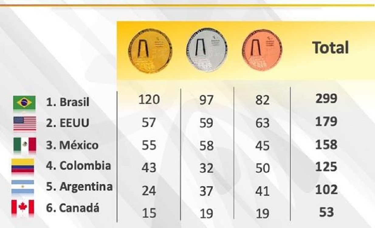 México llega a 55 medallas de oro y sigue en tercero en Lima 2019