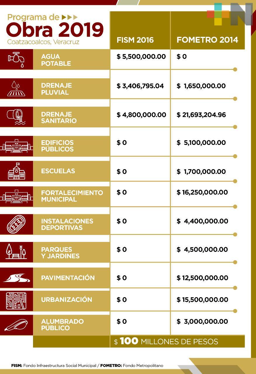 Se invertirán en obra recursos que fueron retenidos para Coatzacoalcos en sexenios pasados