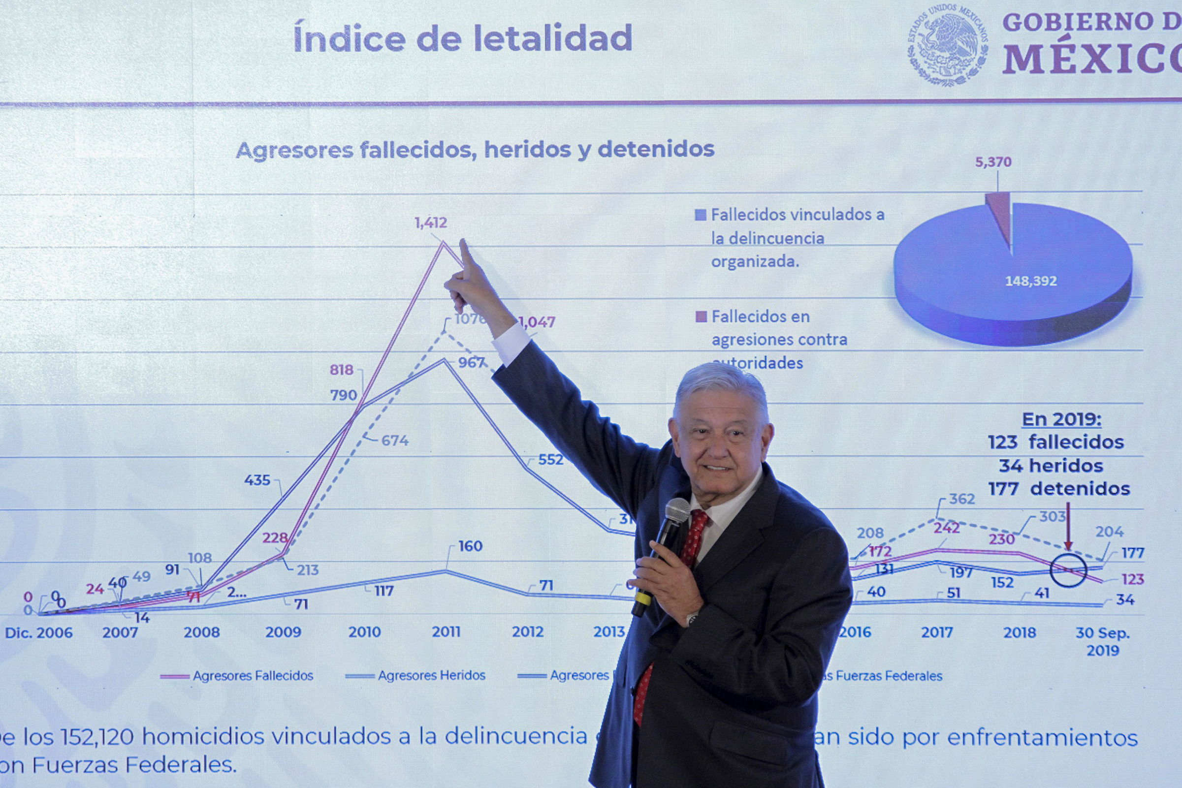 Ciudadanos apoyan estrategia contra violencia e inseguridad, afirma AMLO