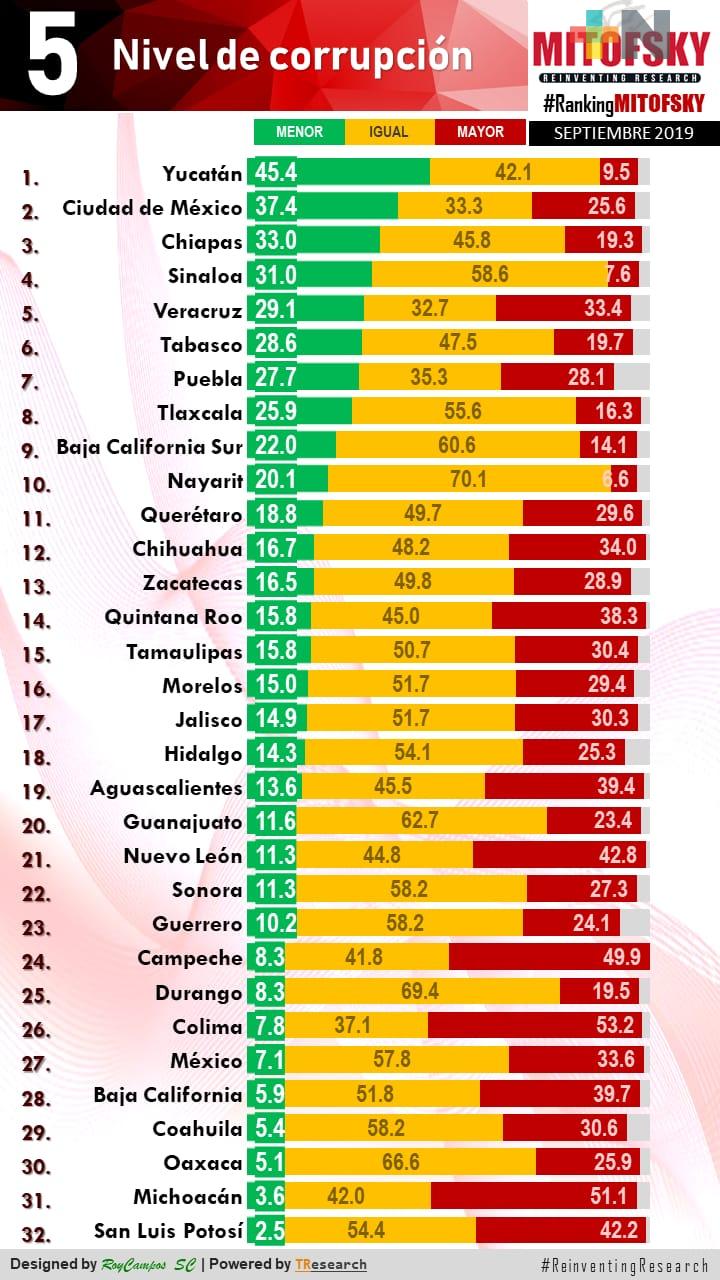 Veracruz, entre los 5 estados con menos corrupción en México
