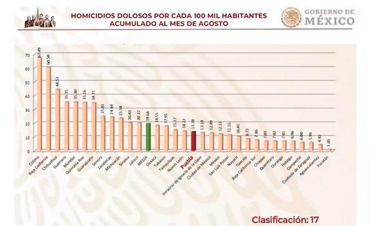 Veracruz, abajo de la media nacional en homicidios dolosos: SEDENA
