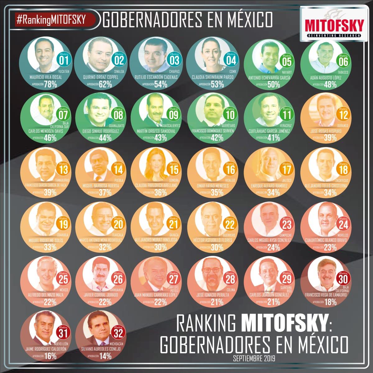 Veracruz se ubica en el lugar 16 en percepción en materia de seguridad: Consulta Mitofsky