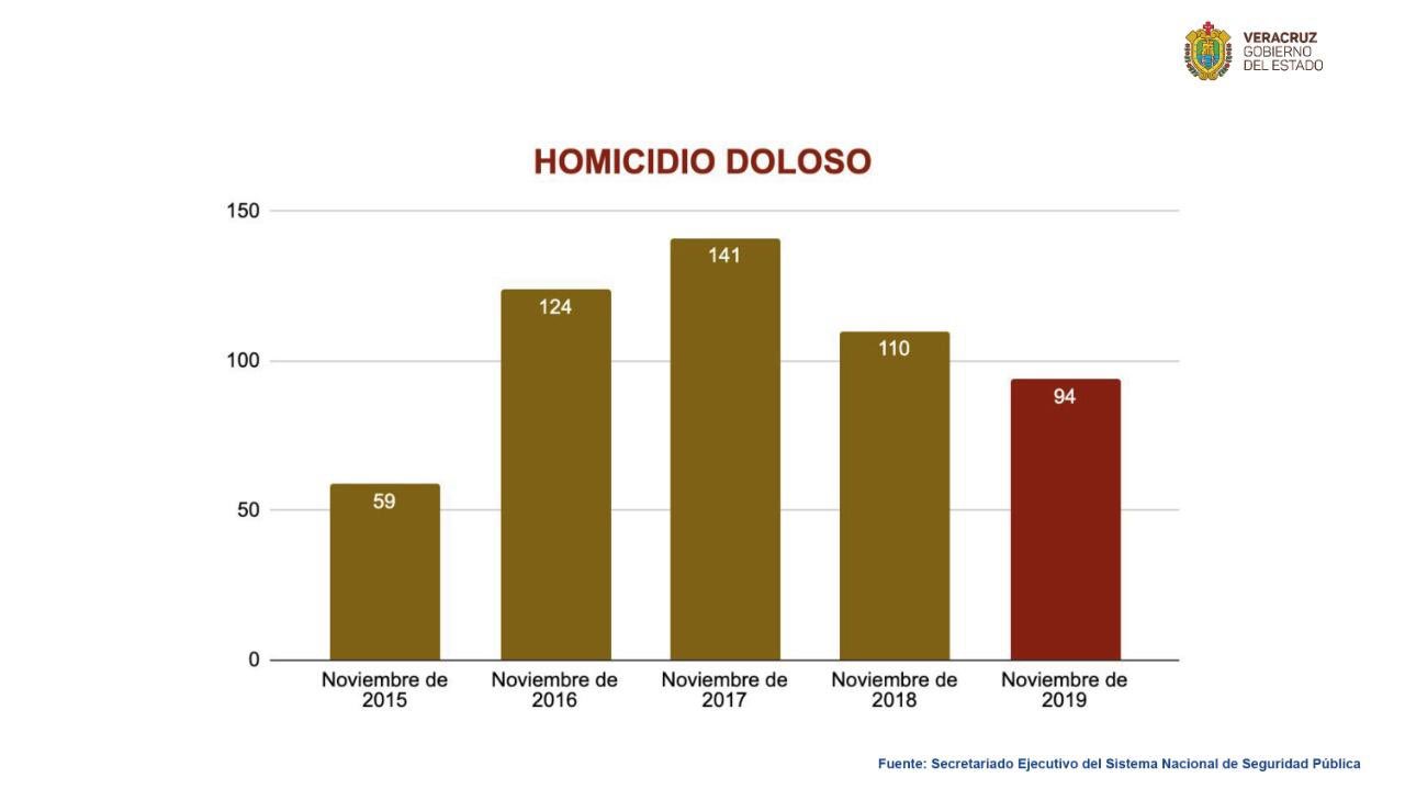Homicidio doloso en el estado bajó a dos cifras, disminuyó en un 19.5%: SSP