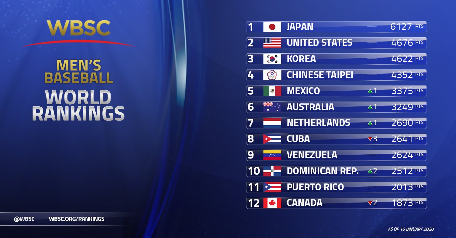 México en el quinto lugar del ranking mundial de beisbol MÁSNOTICIAS