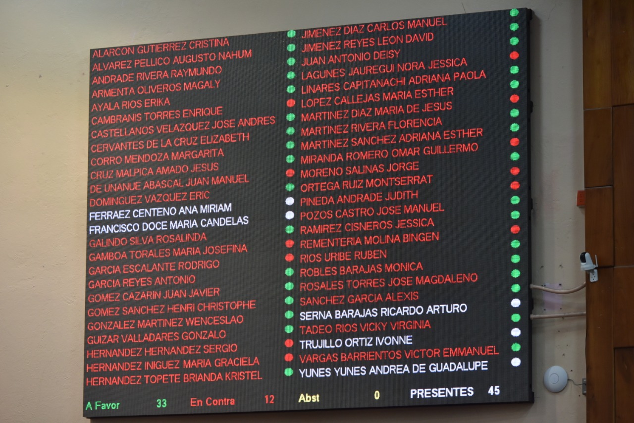 Determina Congreso separación definitiva de Jorge Winckler de la FGE