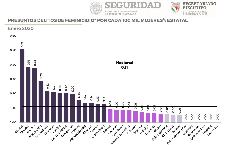 Logra Veracruz cifra más baja en feminicidios en los últimos cuatro años
