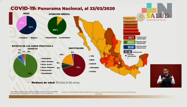 Suman 367 casos confirmados de coronavirus COVID – 19 en México; hay 4 muertes