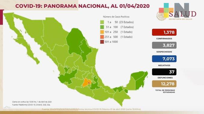 Van mil 378 casos de COVID-19 y 37 defunciones en México
