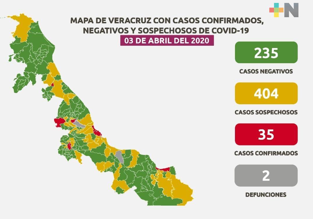Aumenta a 35 el número de casos positivos a Covid-19; se confirma otra defunción