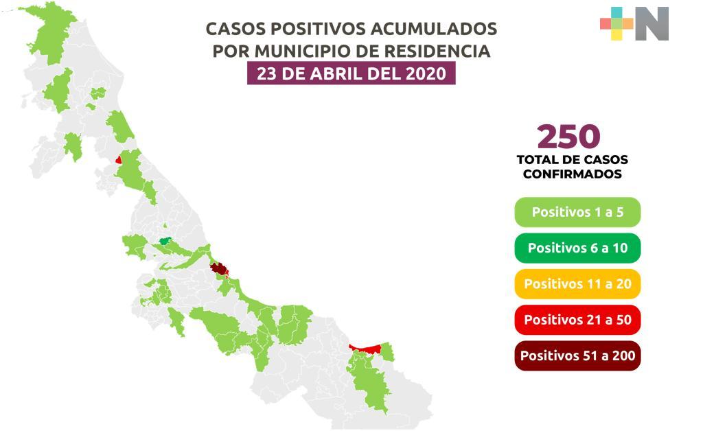 Aumentan a 250 los casos de COVID-19 en Veracruz